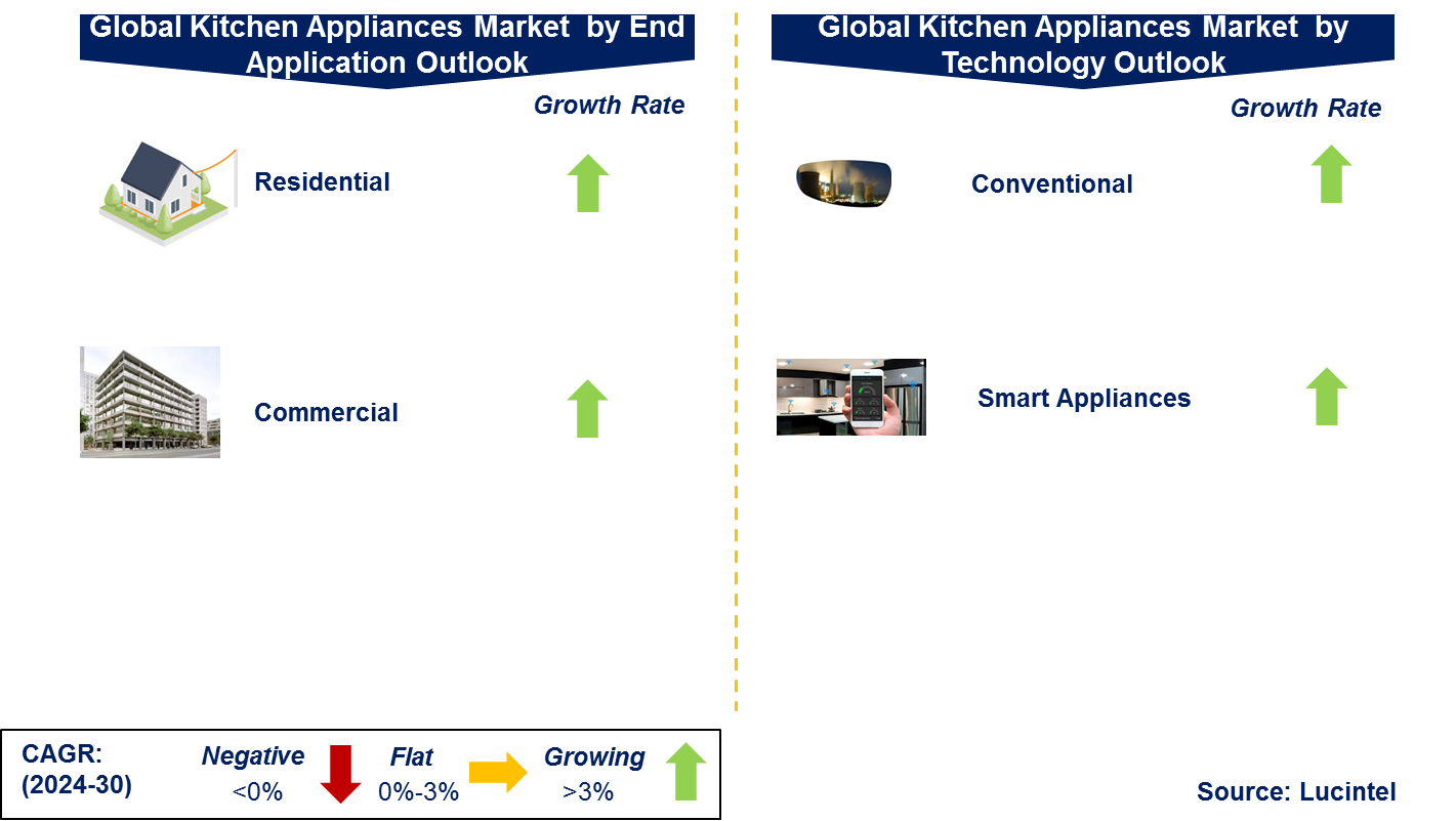Kitchen Appliance Market by Segment
